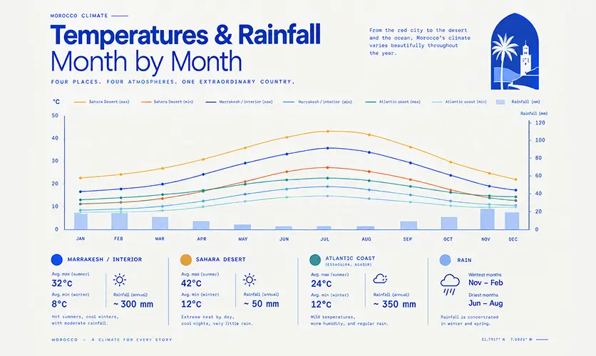 Morocco climate chart showing month-by-month temperatures and rainfall for Marrakesh, the Sahara Desert, and the Atlantic coast including Essaouira and Agadir.
