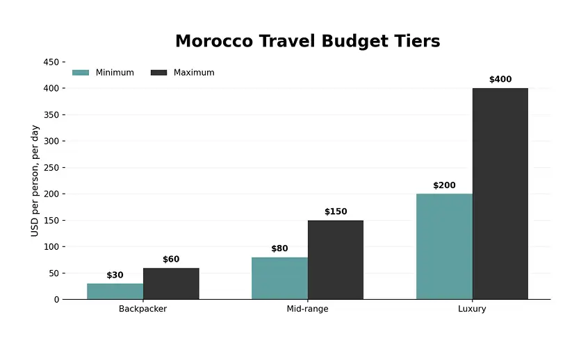 Morocco daily budget comparison backpacker, mid-range, and luxury travel costs